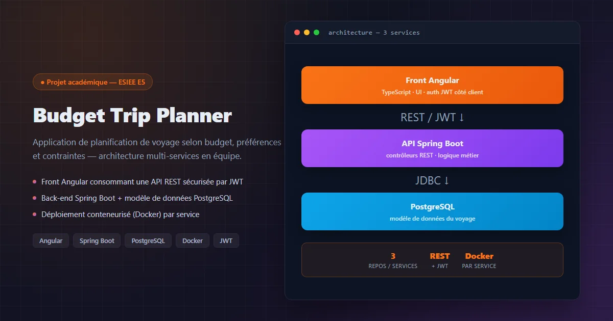 Schéma d'architecture du projet en 3 services : front Angular, API Spring Boot, base PostgreSQL