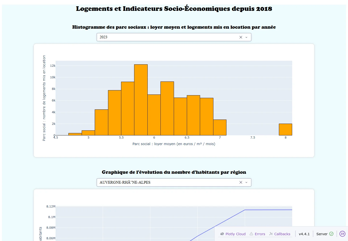 Tableau de bord avec un histogramme du loyer moyen et un graphique d'évolution démographique par région
