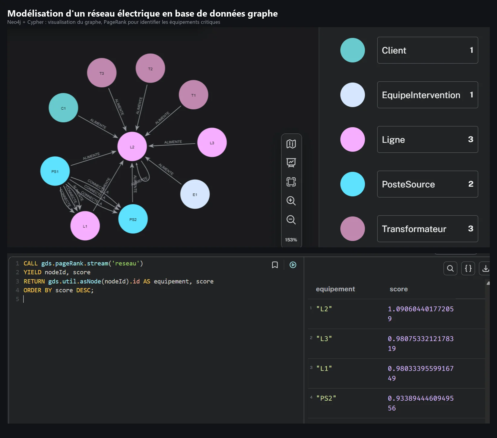 Graphe Neo4j du réseau électrique avec une requête Cypher de calcul PageRank et ses résultats